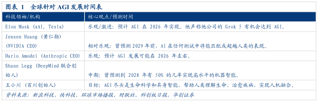 如何了解全球针对 AGI 发展时间表?