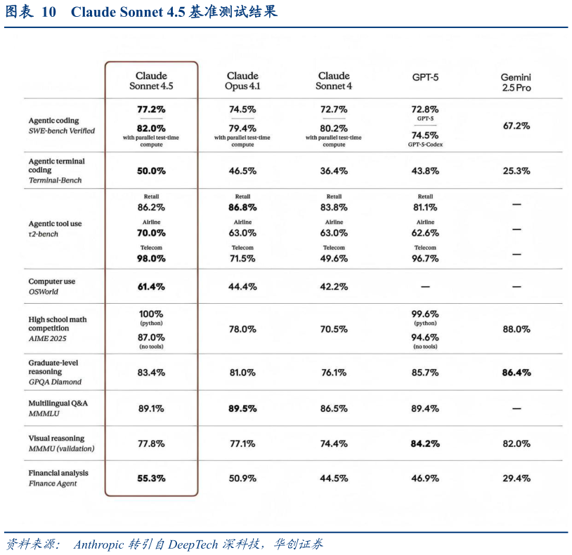 怎样理解Claude Sonnet 4.5 基准测试结果?