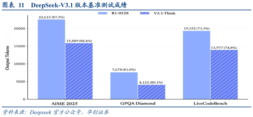 如何了解DeepSeek-V3.1 版本基准测试成绩?