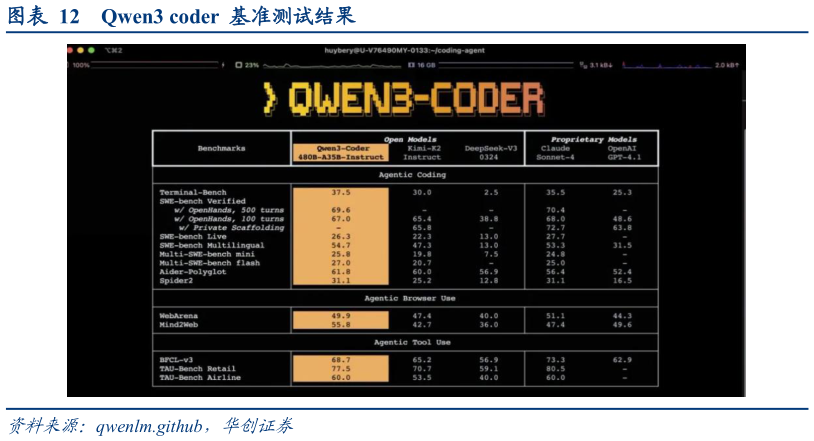 一起讨论下Qwen3 coder 基准测试结果?