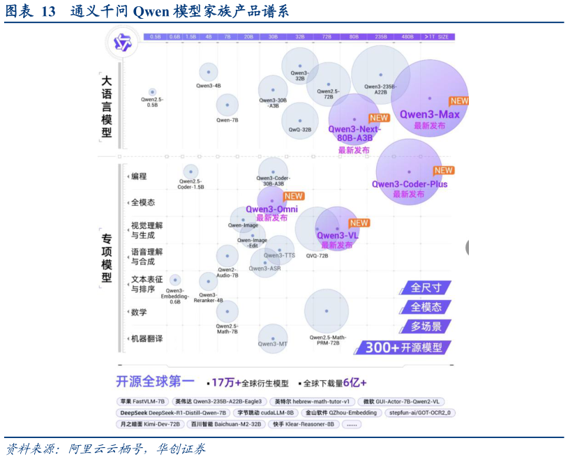 谁知道通义千问 Qwen 模型家族产品谱系?
