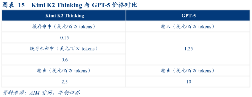 你知道Kimi K2 Thinking 与 GPT-5 价格对比?
