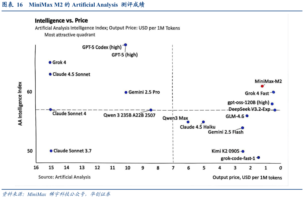 各位网友请教一下MiniMax M2 的 Artificial Analysis 测评成绩?
