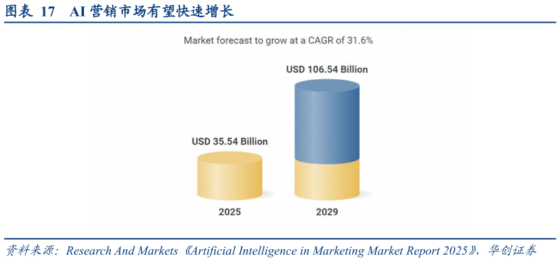 我想了解一下AI 营销市场有望快速增长?