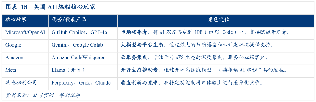 如何了解美国 AI编程核心玩家?