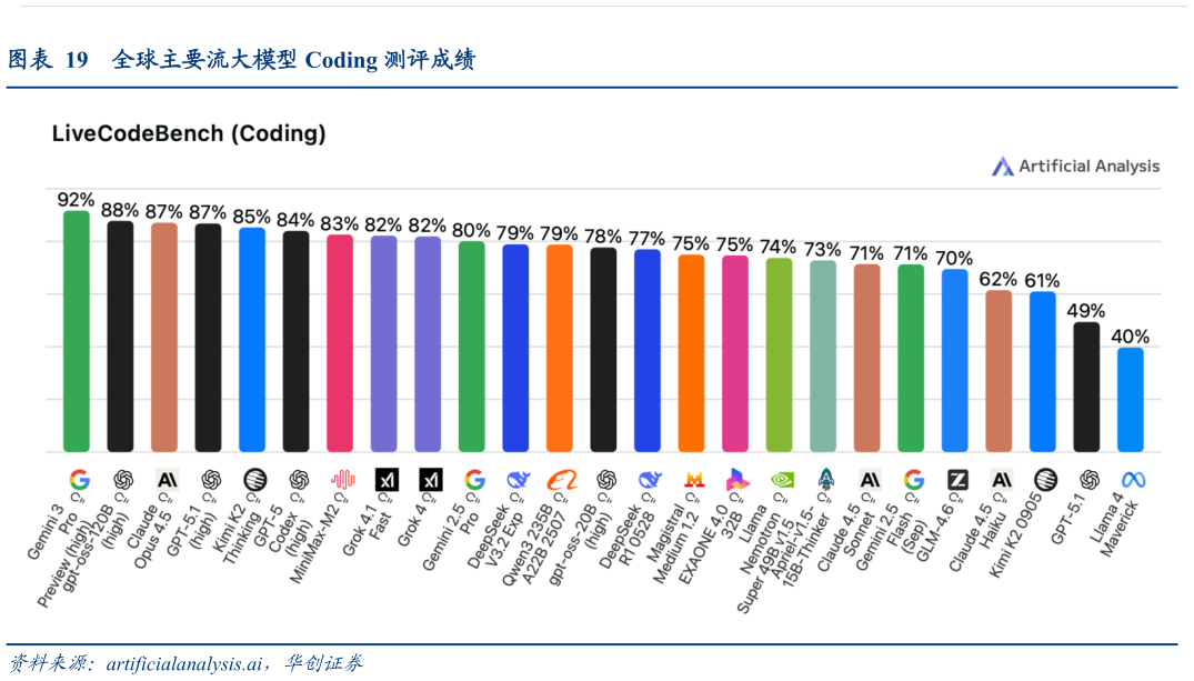咨询大家全球主要流大模型 Coding 测评成绩?