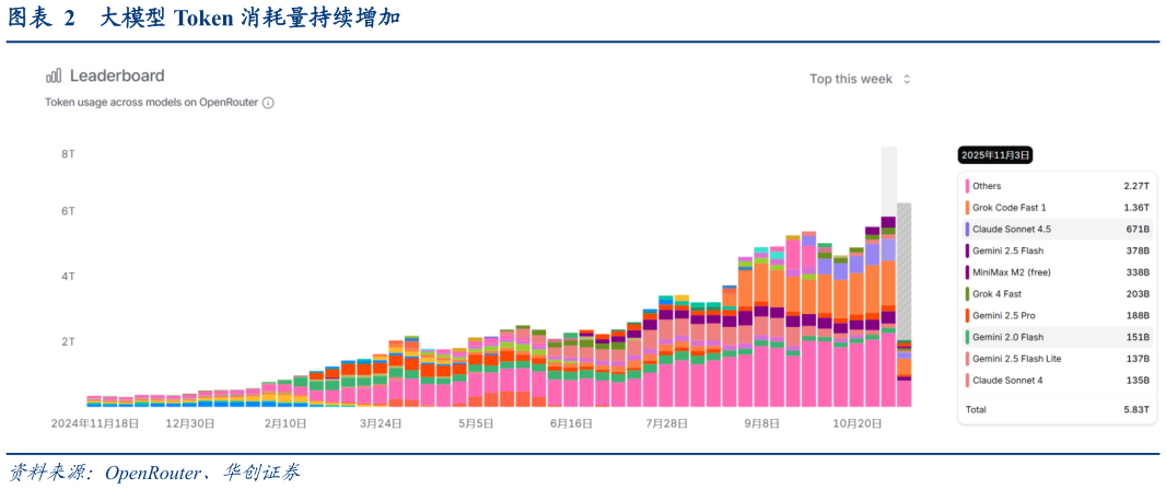 如何看待大模型 Token 消耗量持续增加?