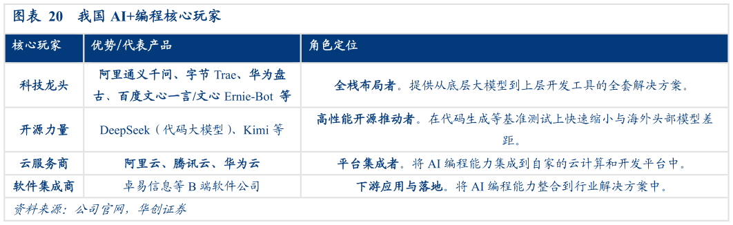 如何看待我国 AI编程核心玩家?
