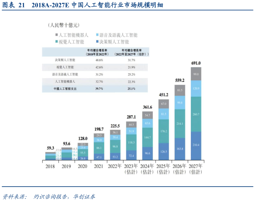 怎样理解2018A-2027E 中国人工智能行业市场规模明细?