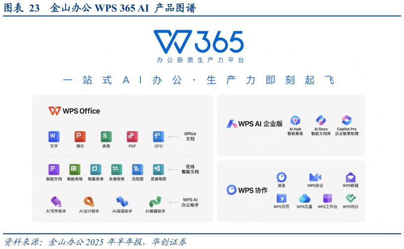 谁能回答金山办公 WPS 365 AI 产品图谱?