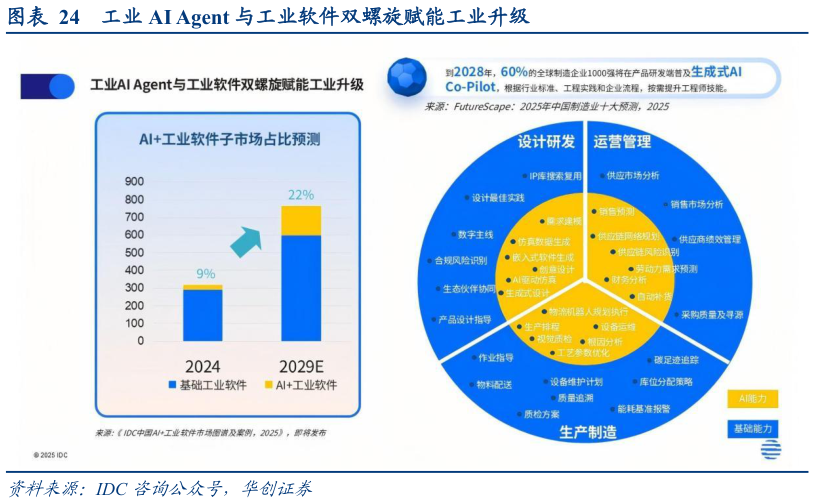 如何了解工业 AI Agent 与工业软件双螺旋赋能工业升级?
