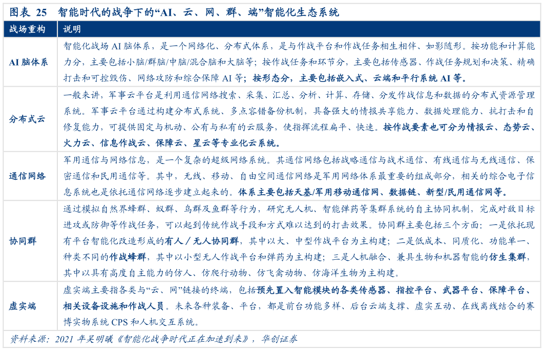 谁知道智能时代的战争下的“AI、云、网、群、端”智能化生态系统?