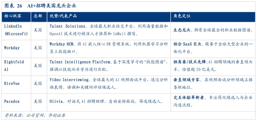 谁能回答AI招聘美国龙头企业?