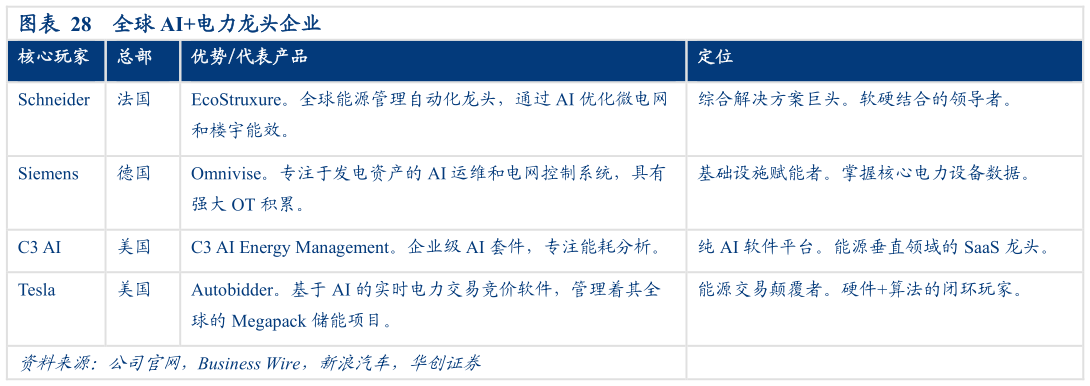 如何解释全球 AI电力龙头企业?