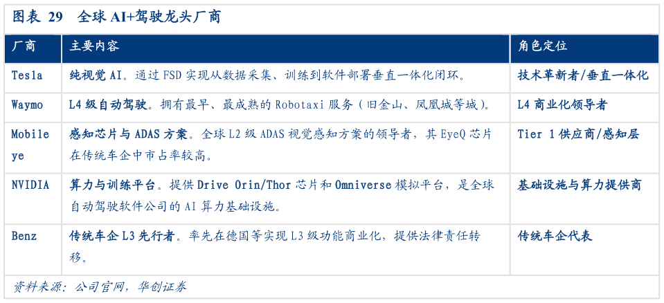 如何看待全球 AI驾驶龙头厂商?