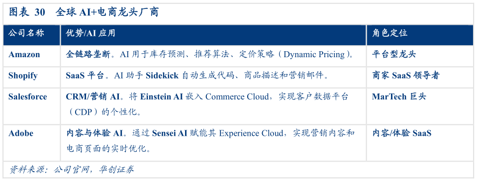 各位网友请教一下全球 AI电商龙头厂商?