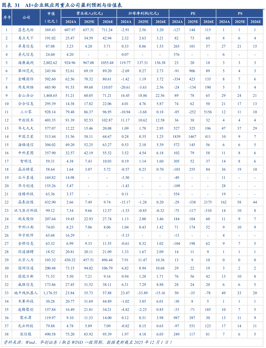 我想了解一下AI企业级应用重点公司盈利预测与估值表?