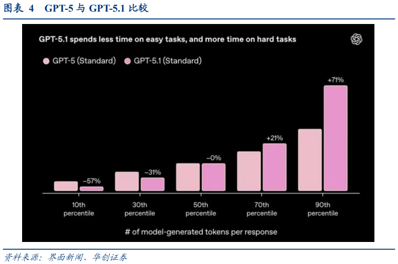 如何了解GPT-5 与 GPT-5.1 比较?