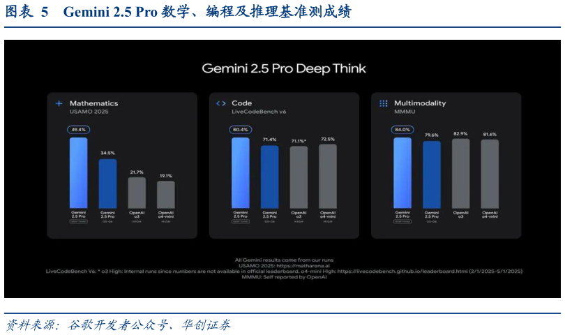 如何看待Gemini 2.5 Pro 数学、编程及推理基准测成绩?