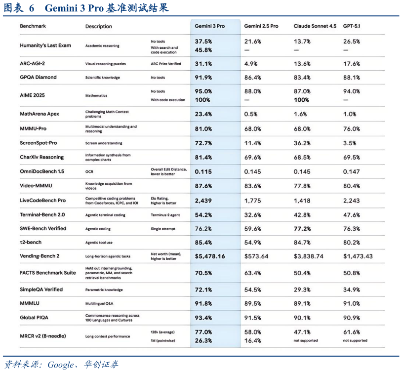 各位网友请教一下Gemini 3 Pro 基准测试结果?