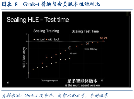 如何解释Grok-4 普通与会员版本性能对比?