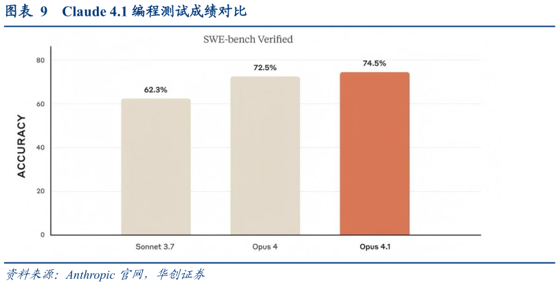请问一下Claude 4.1 编程测试成绩对比?