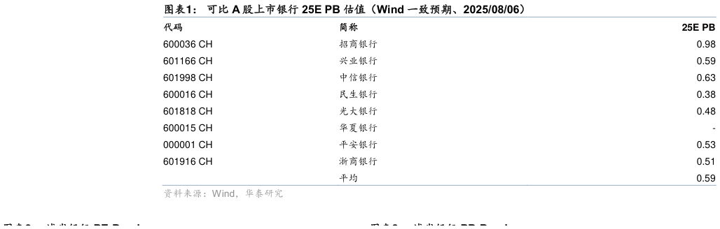 一起讨论下可比 A 股上市银行 25E PB 估值（Wind 一致预期、20250806）