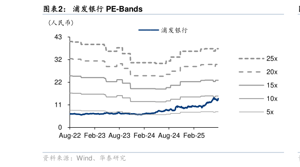 你知道浦发银行 PE-Bands