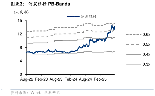 一起讨论下浦发银行 PB-Bands
