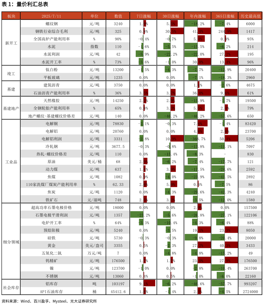谁能回答量价利汇总表