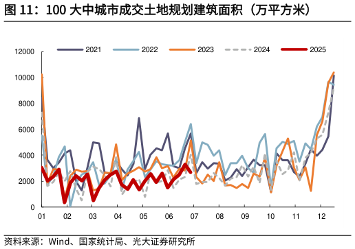 你知道100 大中城市成交土地规划建筑面积（万平方米）