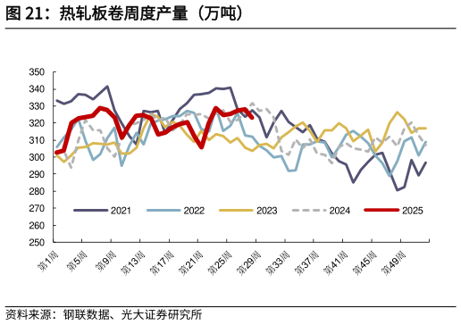 请问一下热轧板卷周度产量（万吨）