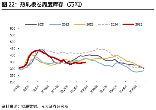 咨询下各位热轧板卷周度库存（万吨）