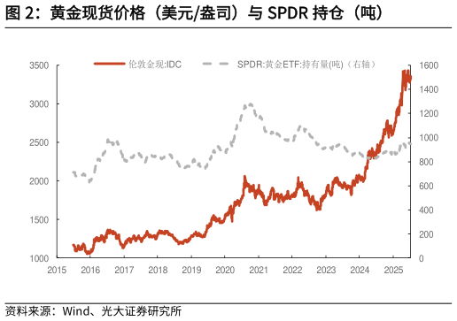 想关注一下黄金现货价格（美元盎司）与 SPDR 持仓（吨）