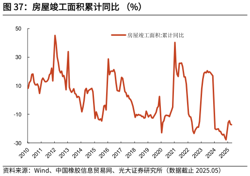 如何解释房屋竣工面积累计同比 （%）?