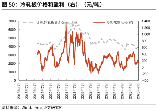 一起讨论下冷轧板价格和盈利（右）（元吨）