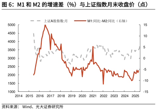 怎样理解M1 和 M2 的增速差（%）与上证指数月末收盘价（点）