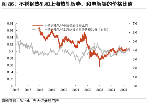 想问下各位网友不锈钢热轧和上海热轧板卷、和电解镍的价格比值