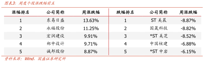 请问一下周度个股涨跌幅前五