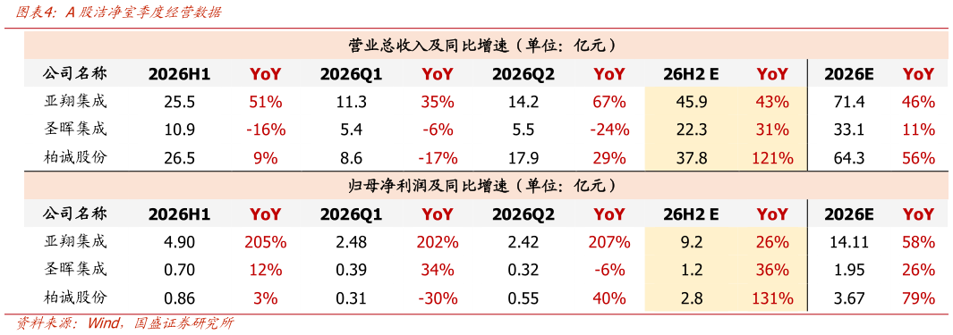 谁能回答A股洁净室季度经营数据