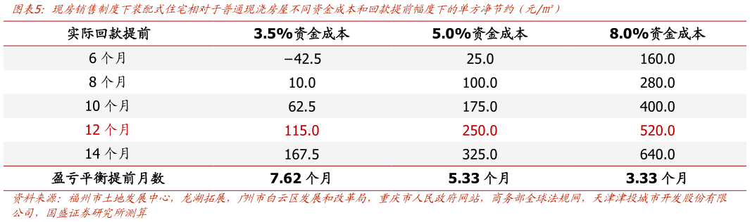想关注一下现房销售制度下装配式住宅相对于普通现浇房屋不同资金成本和回款提前幅度下的，方净节约（元）