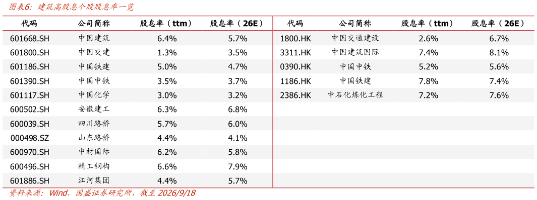怎样理解建筑高股息个股股息率一览