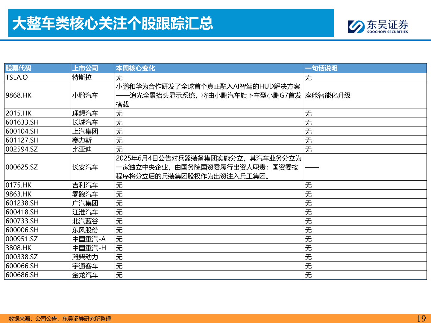 如何才能大整车类核心关注个股跟踪汇总