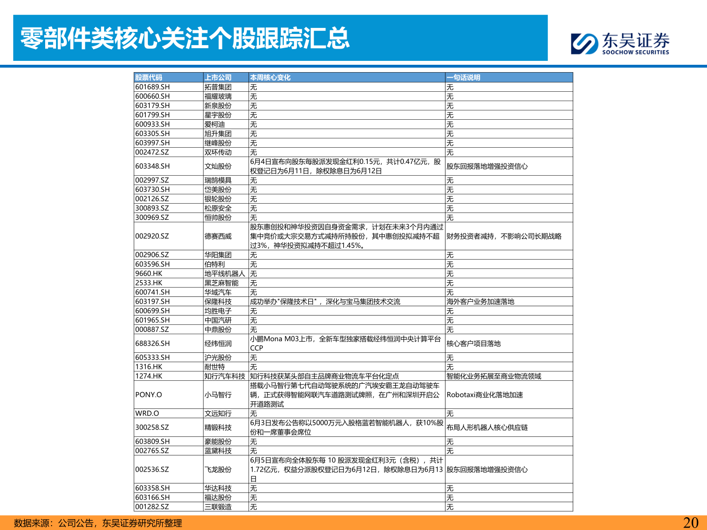 如何解释零部件类核心关注个股跟踪汇总