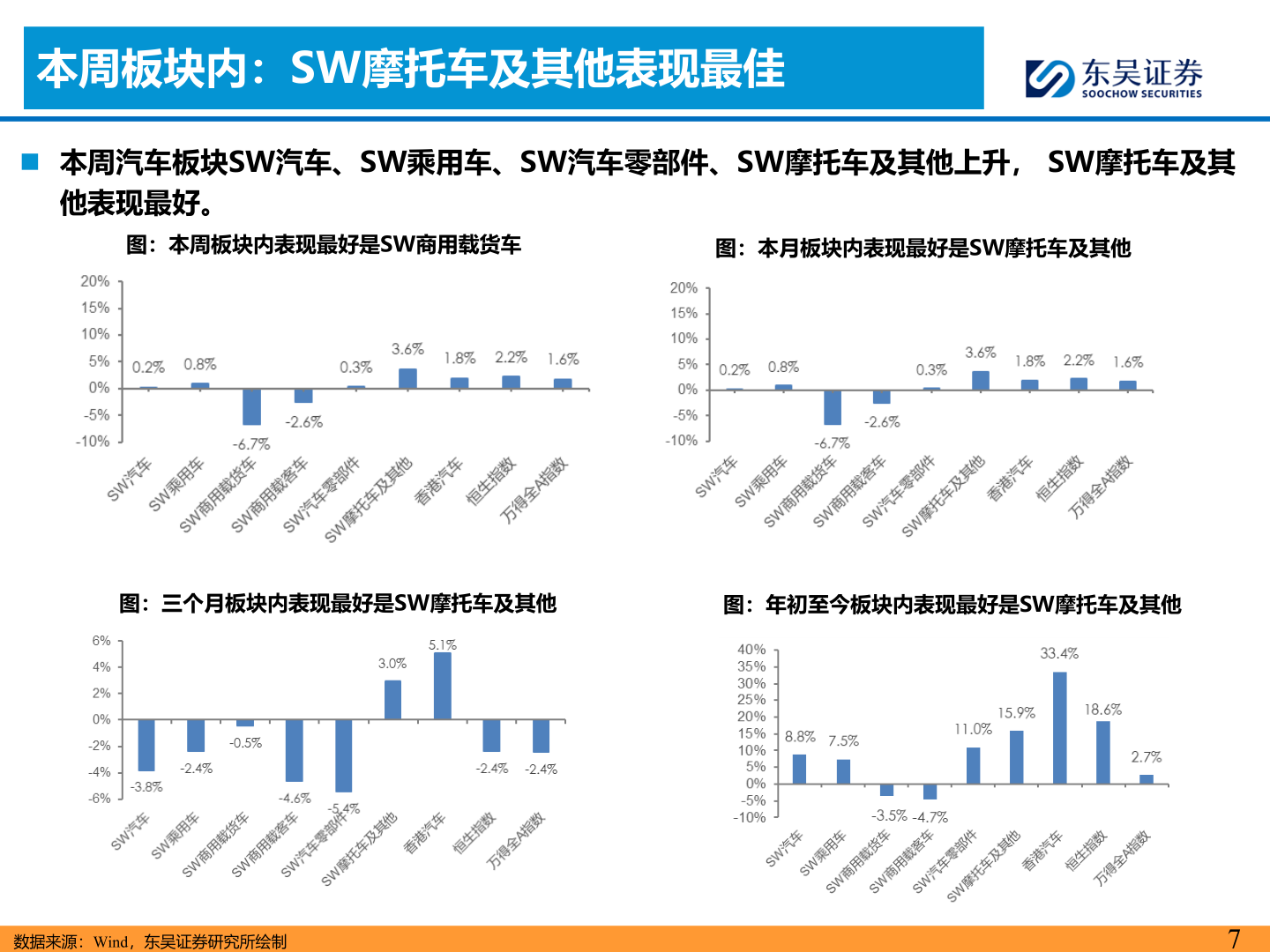 你知道本周板块内：SW摩托车及其他表现最佳