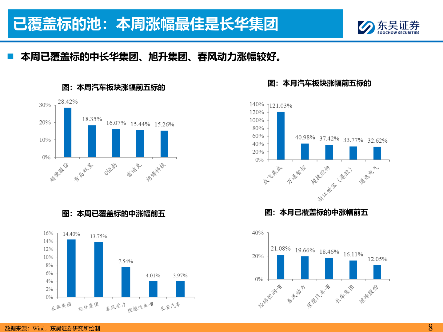如何解释已覆盖标的池：本周涨幅最佳是长华集团