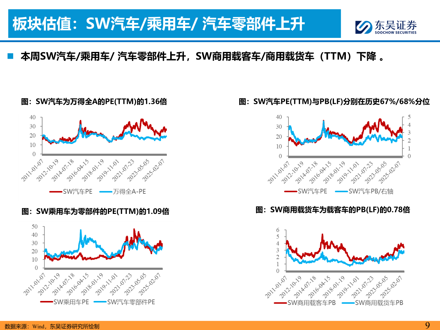 如何解释板块估值：SW汽车/乘用车/ 汽车零部件上升