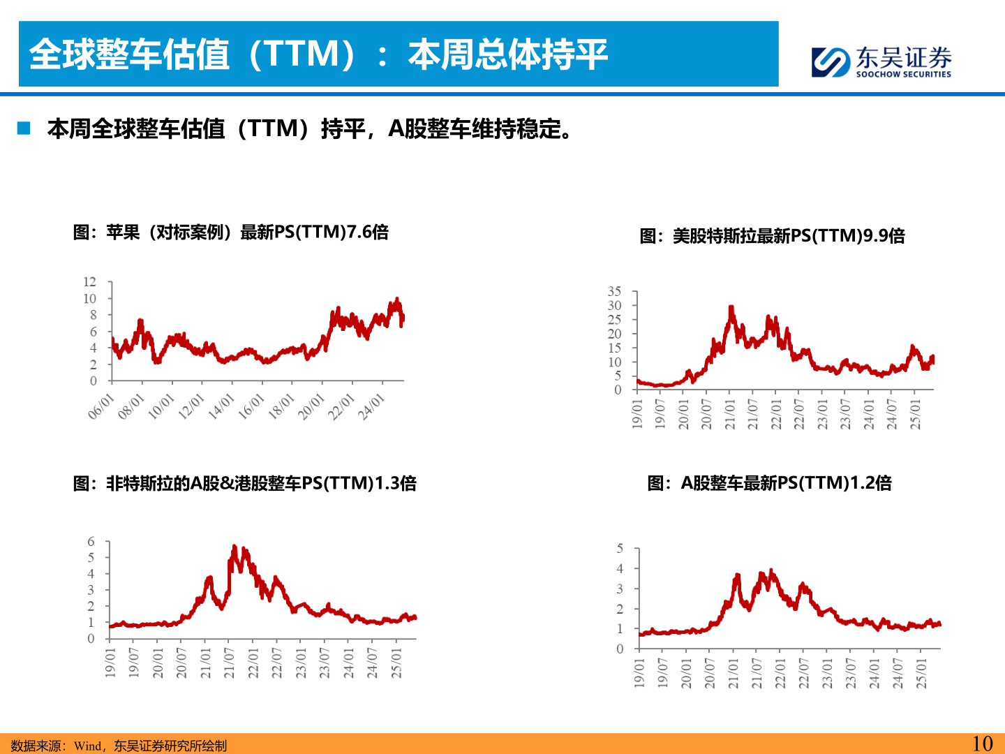 我想了解一下全球整车估值（TTM）：本周总体持平