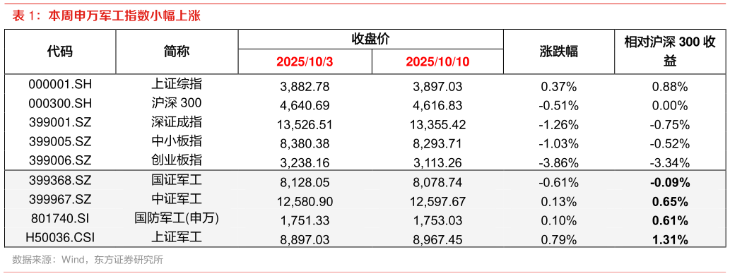各位网友请教一下本周申万军工指数小幅上涨