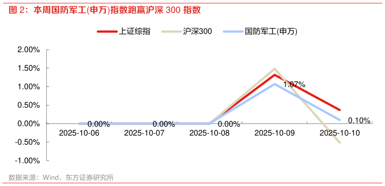 我想了解一下本周国防军工申万指数跑赢沪深 300 指数